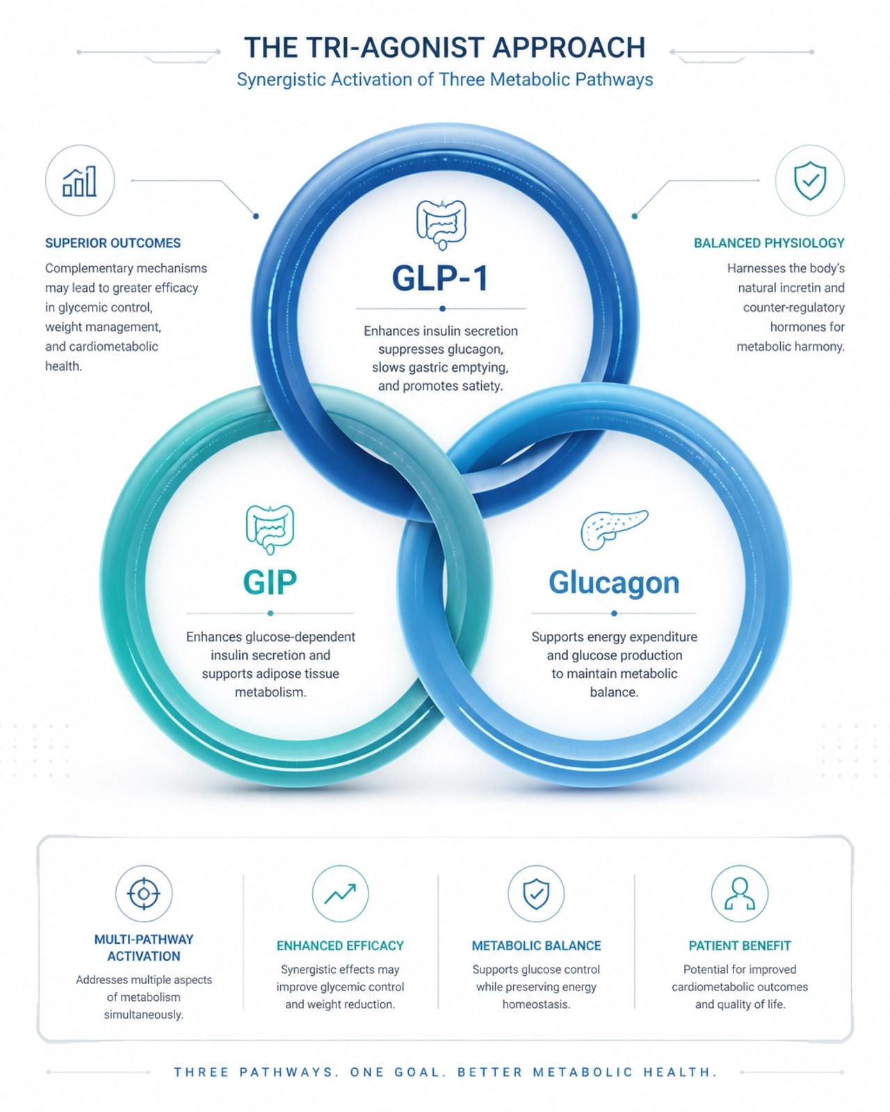 Futistic diagram showing GLP-1, GIP, and Glucagon receptors